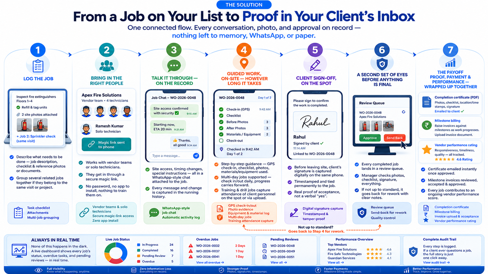 FieldOps365 solution flow: log the job, bring in the right people, talk it through, guided on-site work, client sign-off, a second set of eyes, and the payoff of proof, payment and performance
